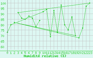 Courbe de l'humidit relative pour Pilatus