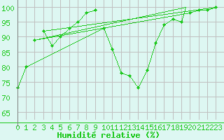 Courbe de l'humidit relative pour Northolt