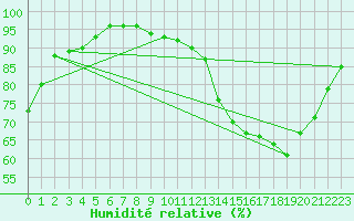 Courbe de l'humidit relative pour Mazres Le Massuet (09)