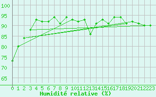 Courbe de l'humidit relative pour Straubing
