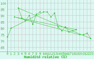 Courbe de l'humidit relative pour Robiei