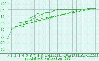 Courbe de l'humidit relative pour Maopoopo Ile Futuna