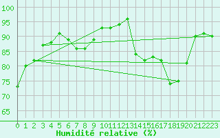 Courbe de l'humidit relative pour Cernay (86)
