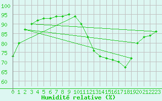 Courbe de l'humidit relative pour Saint-Romain-de-Colbosc (76)