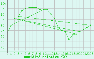 Courbe de l'humidit relative pour Aurillac (15)