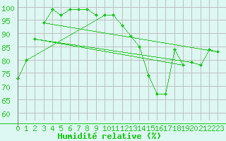 Courbe de l'humidit relative pour Harburg
