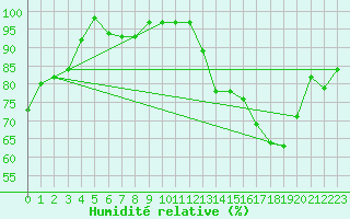 Courbe de l'humidit relative pour Angers-Marc (49)