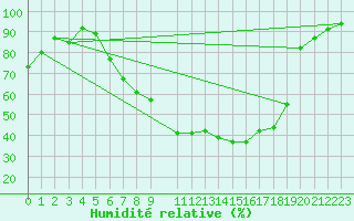 Courbe de l'humidit relative pour Egolzwil