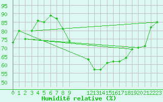 Courbe de l'humidit relative pour Lisbonne (Po)