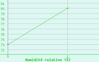 Courbe de l'humidit relative pour Eygliers (05)