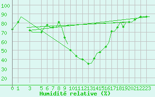 Courbe de l'humidit relative pour Cagliari / Elmas