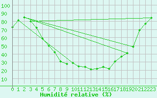Courbe de l'humidit relative pour Kauhava