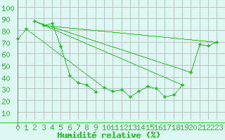 Courbe de l'humidit relative pour Haugedalshogda