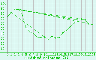 Courbe de l'humidit relative pour Petistraesk