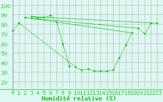 Courbe de l'humidit relative pour Gioia Del Colle