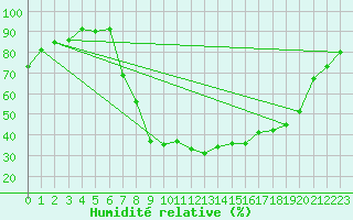 Courbe de l'humidit relative pour Resko