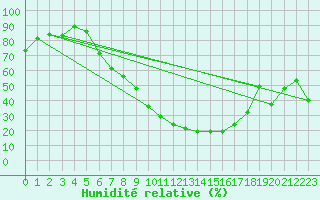 Courbe de l'humidit relative pour Lahr (All)