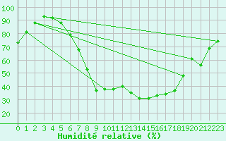 Courbe de l'humidit relative pour Spittal Drau