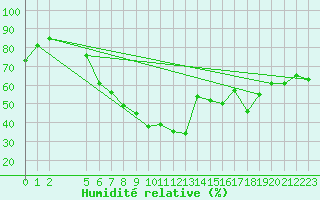 Courbe de l'humidit relative pour Fokstua Ii