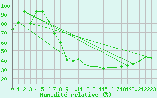 Courbe de l'humidit relative pour Tarnaveni