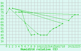 Courbe de l'humidit relative pour Eskisehir