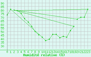 Courbe de l'humidit relative pour Gubbhoegen