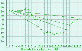 Courbe de l'humidit relative pour Burgos (Esp)