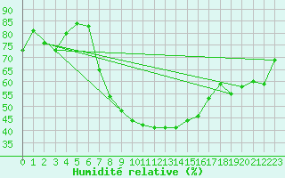 Courbe de l'humidit relative pour Querfurt-Muehle Lode