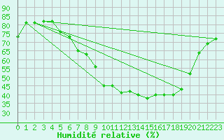 Courbe de l'humidit relative pour Muenchen-Stadt