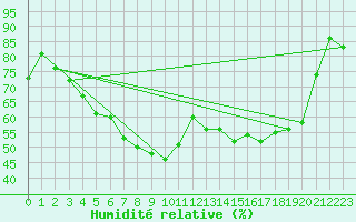 Courbe de l'humidit relative pour Kvamskogen-Jonshogdi 
