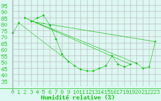 Courbe de l'humidit relative pour Abla