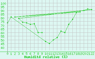 Courbe de l'humidit relative pour Capo Bellavista