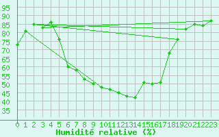 Courbe de l'humidit relative pour Leibnitz