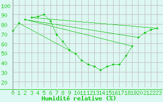 Courbe de l'humidit relative pour Soria (Esp)