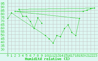 Courbe de l'humidit relative pour Grimentz (Sw)