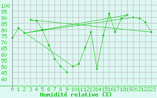 Courbe de l'humidit relative pour Pizen-Mikulka