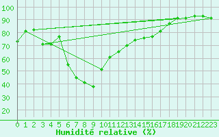 Courbe de l'humidit relative pour Piotta