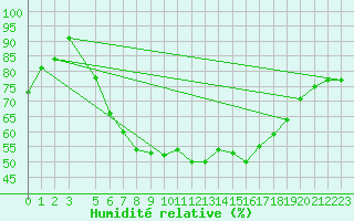 Courbe de l'humidit relative pour Kolmaarden-Stroemsfors