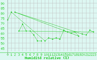 Courbe de l'humidit relative pour Montpellier (34)