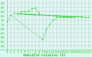 Courbe de l'humidit relative pour Pec Pod Snezkou