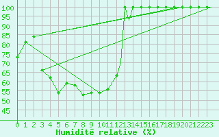 Courbe de l'humidit relative pour Illesheim