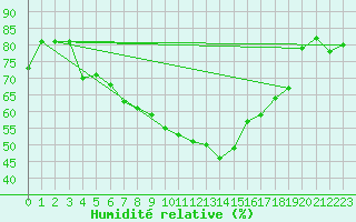 Courbe de l'humidit relative pour Grossenzersdorf