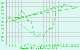 Courbe de l'humidit relative pour Pforzheim-Ispringen
