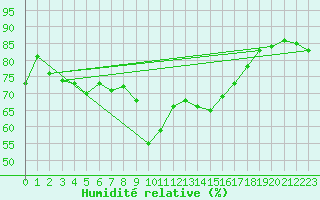 Courbe de l'humidit relative pour Leucate (11)