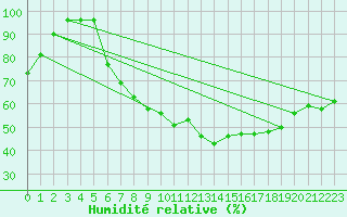 Courbe de l'humidit relative pour Kahler Asten