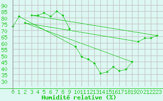 Courbe de l'humidit relative pour Embrun (05)