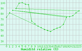 Courbe de l'humidit relative pour Laerdal-Tonjum