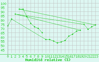 Courbe de l'humidit relative pour Punkaharju Airport