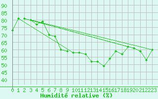 Courbe de l'humidit relative pour Temelin