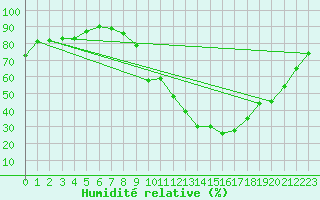 Courbe de l'humidit relative pour Saint-Nazaire-d'Aude (11)